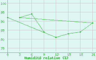 Courbe de l'humidit relative pour Zhytomyr