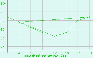 Courbe de l'humidit relative pour Tver