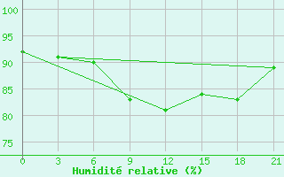 Courbe de l'humidit relative pour Varena