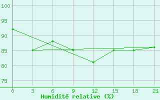 Courbe de l'humidit relative pour Kalevala