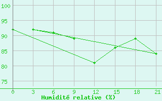 Courbe de l'humidit relative pour Ivanovo