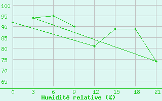 Courbe de l'humidit relative pour Livny