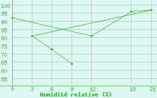 Courbe de l'humidit relative pour Zhong-Shu