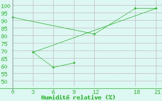 Courbe de l'humidit relative pour Lian Xian