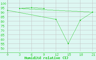 Courbe de l'humidit relative pour Beja