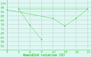 Courbe de l'humidit relative pour Motokhovo