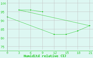 Courbe de l'humidit relative pour Uzlovaja