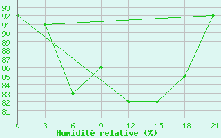 Courbe de l'humidit relative pour Padany