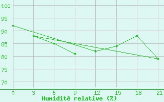 Courbe de l'humidit relative pour Muzi