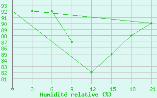 Courbe de l'humidit relative pour Livny