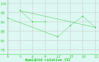 Courbe de l'humidit relative pour Vidin