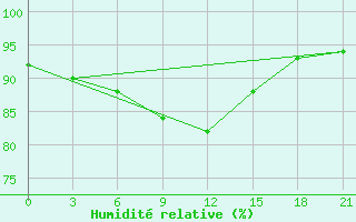 Courbe de l'humidit relative pour Padany