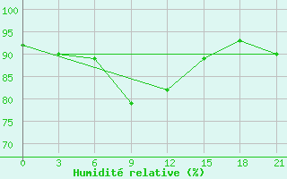 Courbe de l'humidit relative pour Pereljub