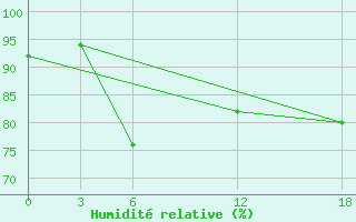 Courbe de l'humidit relative pour Opochka