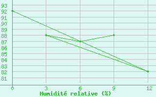 Courbe de l'humidit relative pour Juzhno-Kuril'Sk