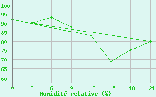 Courbe de l'humidit relative pour L'Viv