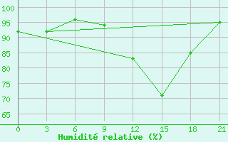 Courbe de l'humidit relative pour Rabocheostrovsk Kem-Port