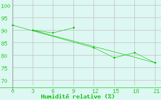 Courbe de l'humidit relative pour Puskinskie Gory