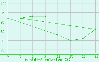 Courbe de l'humidit relative pour Nizhny-Chir