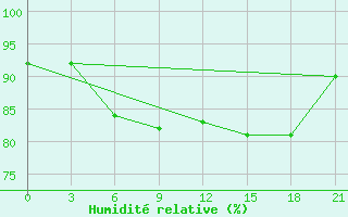 Courbe de l'humidit relative pour Niznij Novgorod