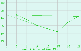 Courbe de l'humidit relative pour Dzhangala