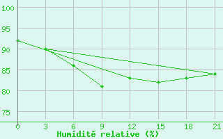 Courbe de l'humidit relative pour Jangi-Jugan