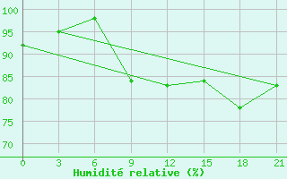 Courbe de l'humidit relative pour Kahramanmaras