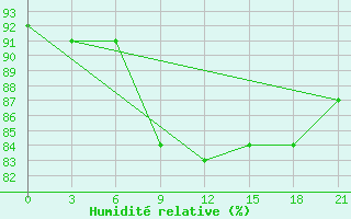 Courbe de l'humidit relative pour Holmogory