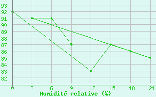 Courbe de l'humidit relative pour Penza