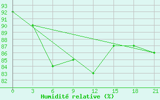 Courbe de l'humidit relative pour Zimnegorskij Majak