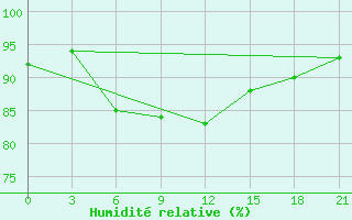 Courbe de l'humidit relative pour Troicko-Pecherskoe