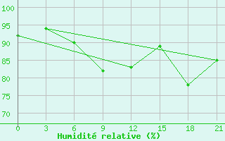 Courbe de l'humidit relative pour Vaida Guba Bay