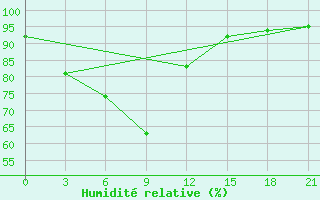 Courbe de l'humidit relative pour Lushi
