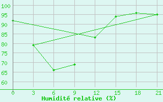 Courbe de l'humidit relative pour Pangkalpinang / Pangkalpinang