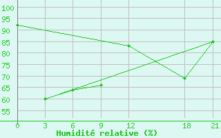 Courbe de l'humidit relative pour Fangxian