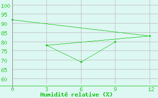 Courbe de l'humidit relative pour Daet