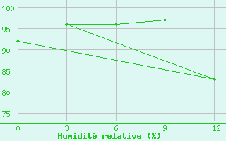 Courbe de l'humidit relative pour Tuapse