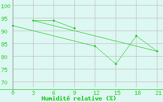 Courbe de l'humidit relative pour Vinnytsia