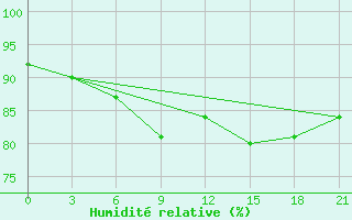 Courbe de l'humidit relative pour Celno-Versiny