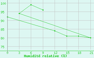 Courbe de l'humidit relative pour Krasno-Borsk