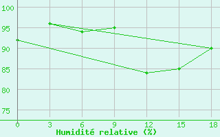 Courbe de l'humidit relative pour Sojna