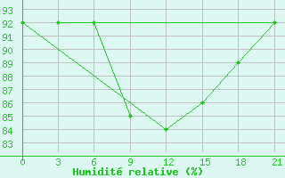 Courbe de l'humidit relative pour Vysnij Volocek