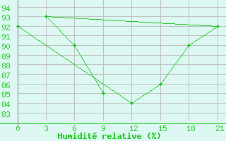 Courbe de l'humidit relative pour Orel