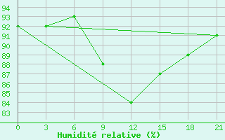 Courbe de l'humidit relative pour Gus'- Hrustal'Nyj