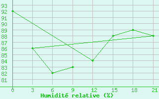 Courbe de l'humidit relative pour Novyj Urengoj