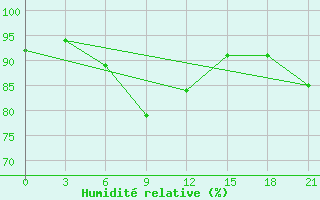 Courbe de l'humidit relative pour Kreml