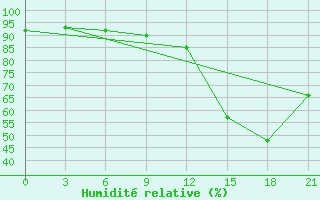 Courbe de l'humidit relative pour Gjirokastra