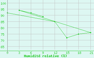 Courbe de l'humidit relative pour Orsa