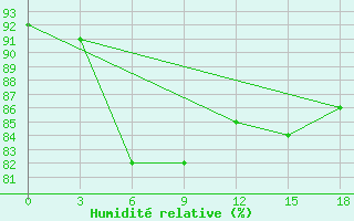 Courbe de l'humidit relative pour Banyuwangi