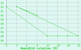 Courbe de l'humidit relative pour Uhta